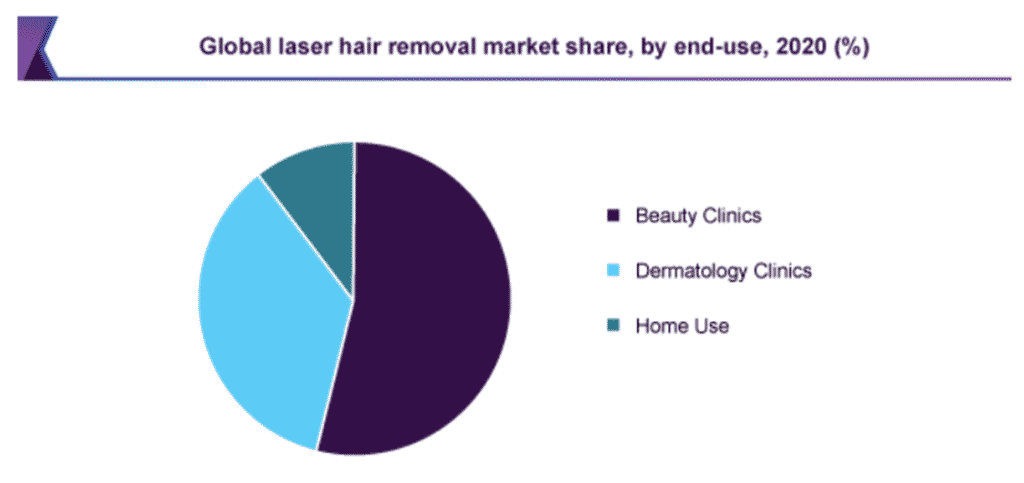 Laser Hair Removal Business Plan Industry Analysis